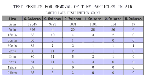 Air Purifier Test Results